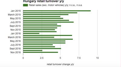Hungarian retail sales growth accelerates in November